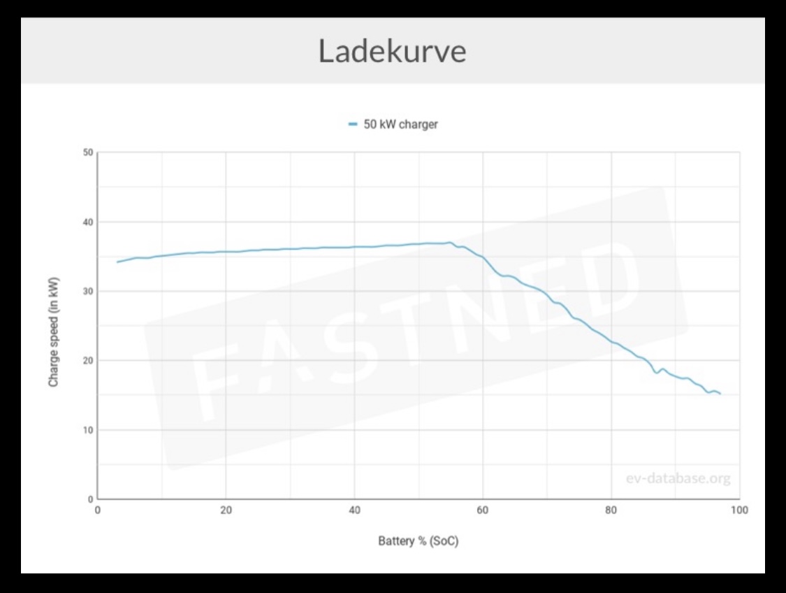 Ladekurve