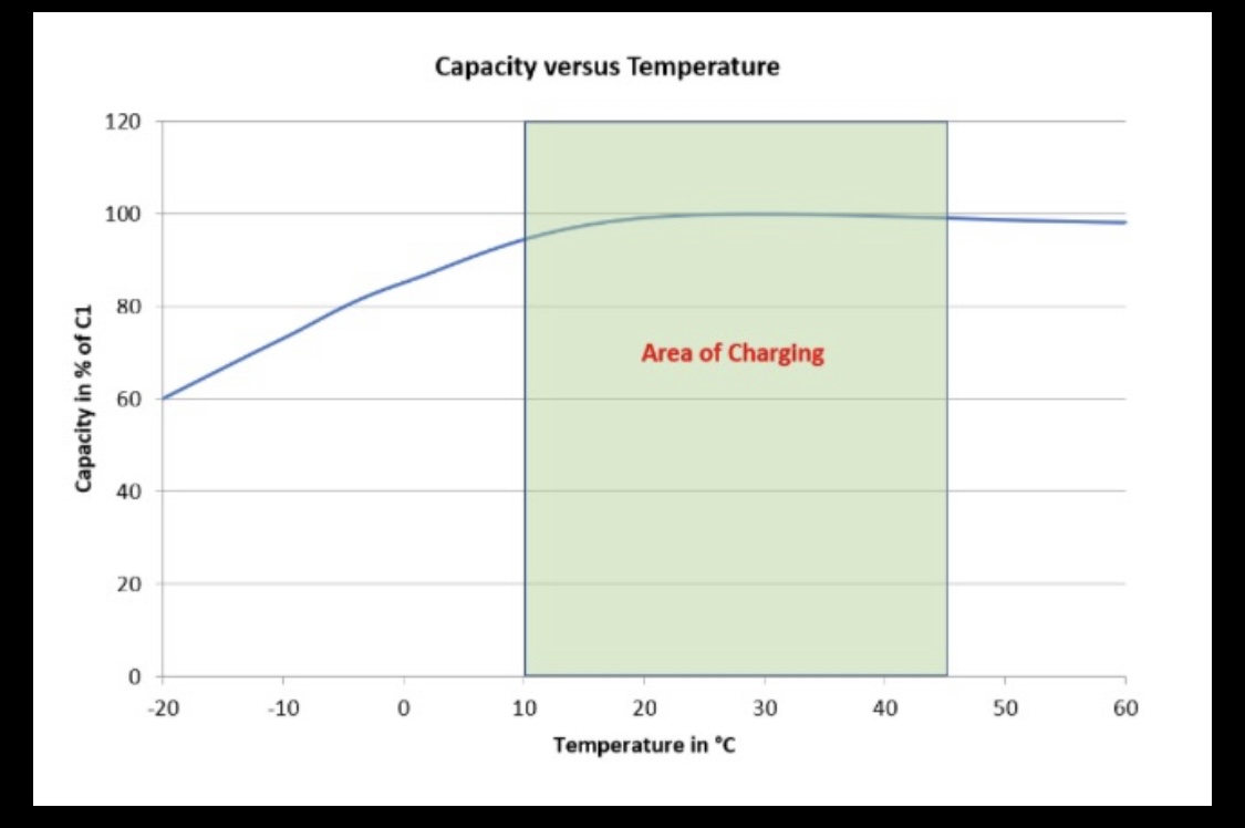 Kapazitätsverlust im Verhältnis zur Temperatur