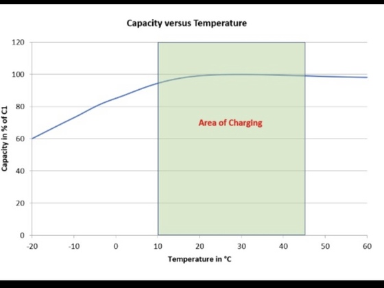 Kapazitätsverlust im Verhältnis zur Temperatur